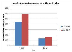 Grafiek 1. Gemiddelde wateropname van verschillende BRL 0817 verfsystemen bij aanvang en na afronding van het onderzoek.