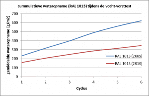 Grafiek 2. Gemiddelde cumulatieve wateropname van verschillende BRL 0817 verfsystemen bij aanvang en na afronding van het onderzoek.